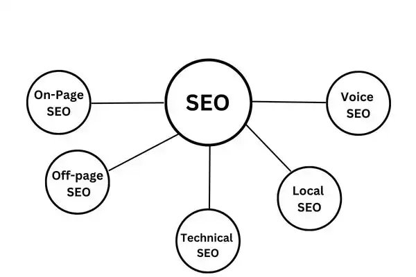 A diagram showing a central circle labeled "SEO" connected by lines to five surrounding circles labeled "On-Page SEO", "Off-page SEO", "Technical SEO", "Local SEO", and "Voice SEO", illustrating different types of SEO.