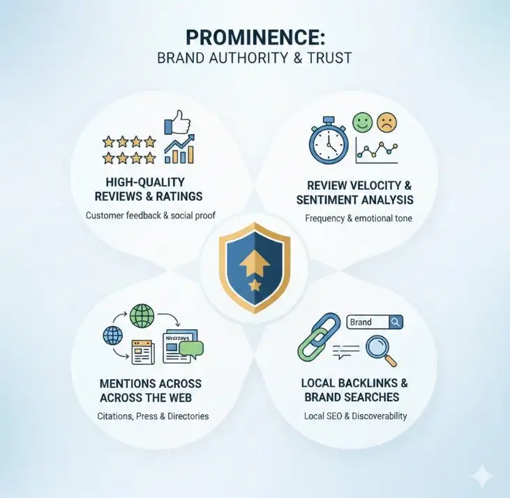 A brand authority and trust infographic focusing on "Prominence," broken down into four quadrants: high-quality reviews, review velocity/sentiment, mentions across the web (citations), and local backlinks.