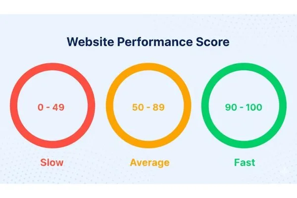 A graphic showing a "Website Performance Score" with three colored rings: Red (0-49) labeled "Slow", Orange (50-89) labeled "Average", and Green (90-100) labeled "Fast".