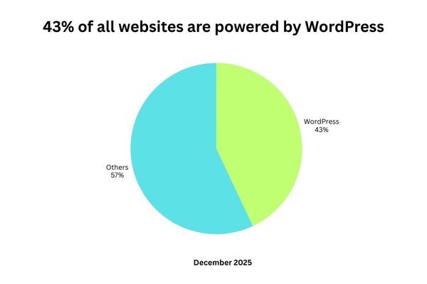 A pie chart titled "43% of all websites are powered by WordPress" dated December 2025. The chart shows two segments: WordPress at 43% (represented in light green) and Others at 57% (represented in light blue)