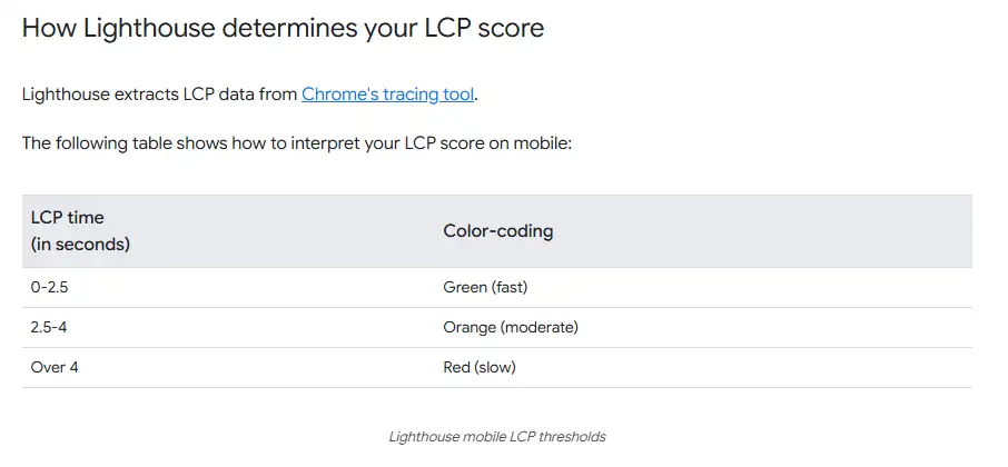 A table showing Lighthouse LCP thresholds: 0-2.5s is green (fast), 2.5-4s is orange (moderate), and over 4s is red (slow).