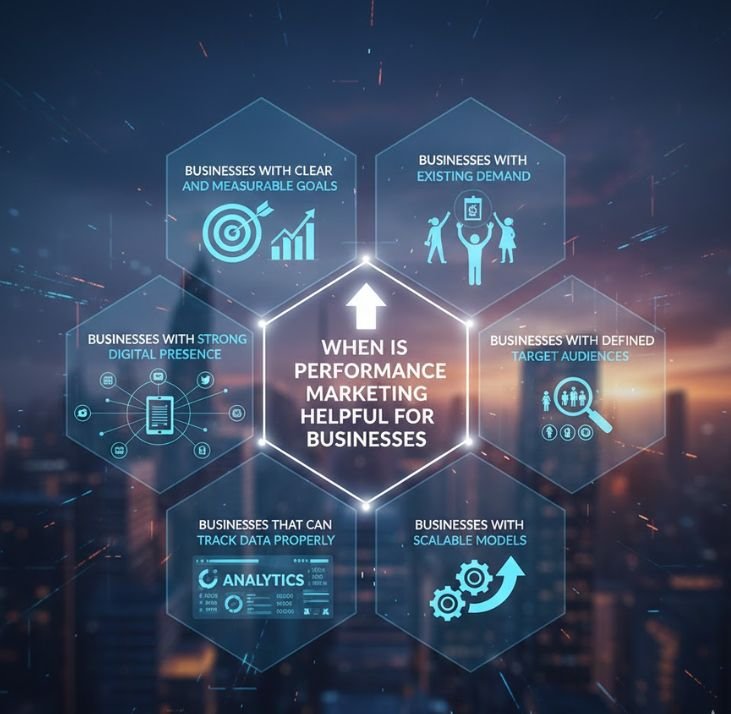 Infographic showing when performance marketing works, such as for scalable models and businesses with measurable goals.