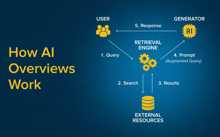 Understanding how AI Overview works