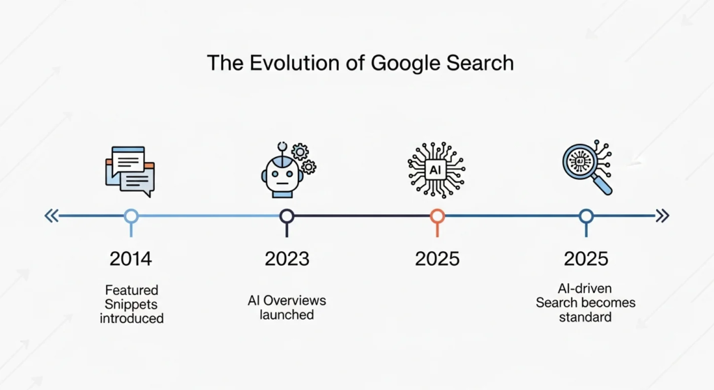 AI Overviews and Featured Snippets 