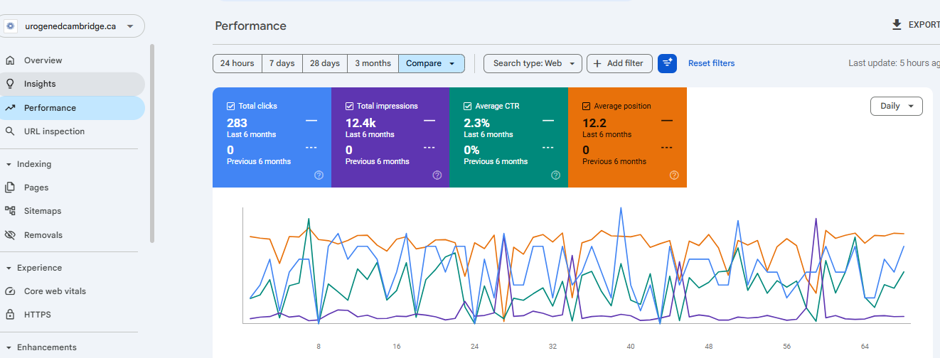 Performance dashboard