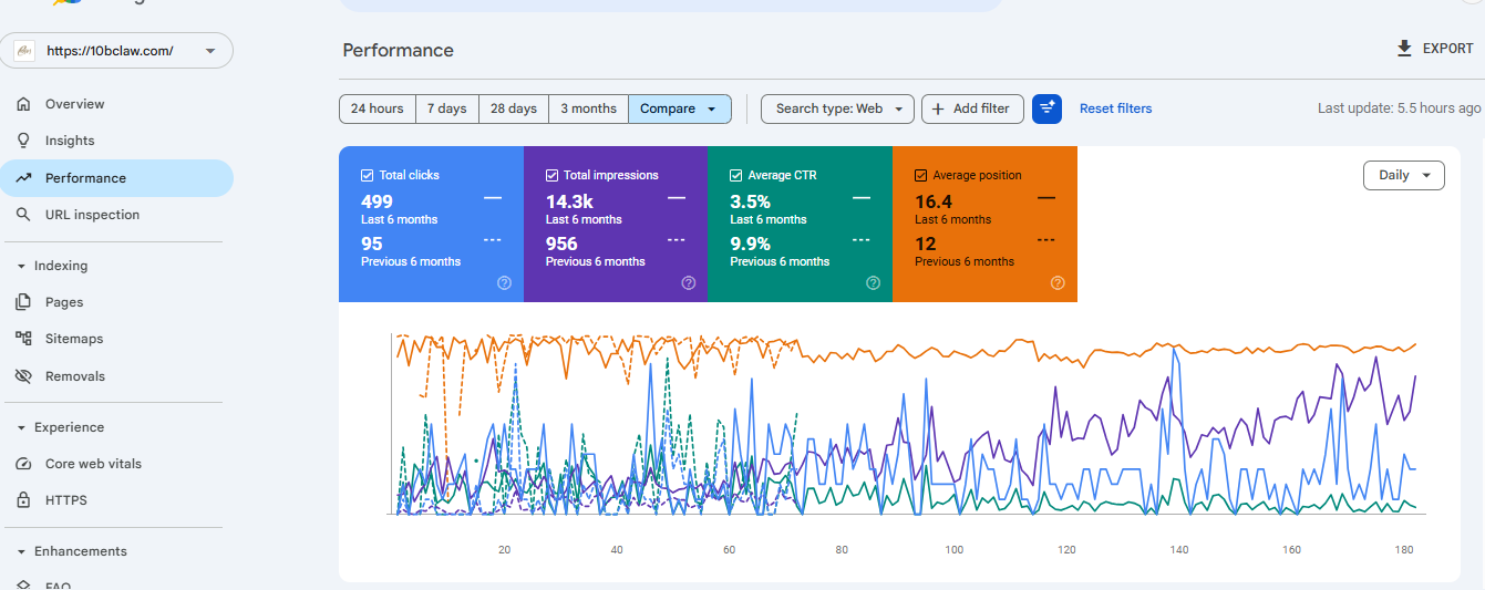 Performance dashboard