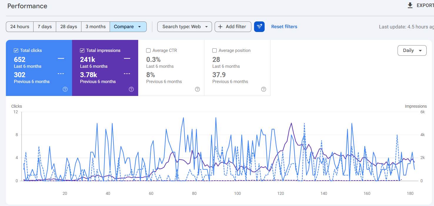 Performance dashboard